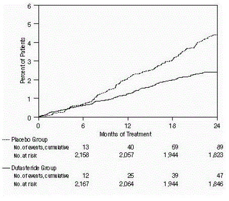 Percent of  Subjects Having Surgery for Benign Prostatic Hyperplasia over a 24-Month Period  (Randomized, Double-blind, Placebo-Controlled Trials Pooled) - Illustration