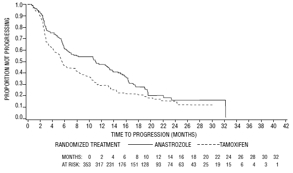 Kaplan-Meier probability of time to disease progression for all randomized patients (intent-to-treat) in Trial 0030 - Illustration