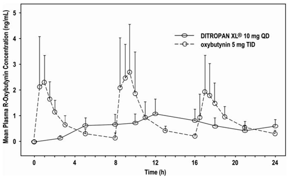 Mean R-oxybutynin plasma concentrations  following a single dose of DITROPAN 5mg XL® 10 mg and oxybutynin 5 mg administered every 8 hours - Illustration