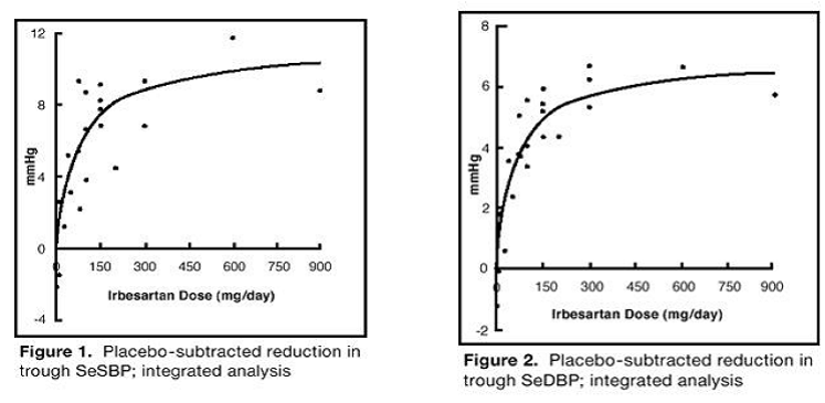 Placebo-subtracted reduction in trough  SeSBP; integrated analysis - Illustration