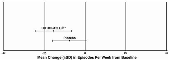 Mean Change (±SD) in Urge Urinary  Incontinence Episodes Per Week from Baseline - Illustration