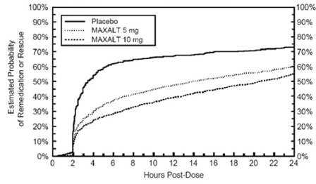 Estimated Probability of Patients Taking a Second Dose of MAXALT Tablets or Other Medication for Migraines Over the 24 Hours Following the Initial Dose of Study Treatment in Pooled Studies 1, 2, 3, and 4* - Illustration