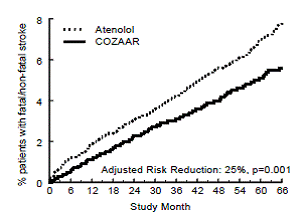 Kaplan-Meier estimates of the time to fatal/nonfatal stroke in the groups treated with COZAAR 50mg and atenolol. The Risk Reduction is adjusted for baselineFramingham risk score and level of electrocardiographic left ventricular hypertrophy - Illustration